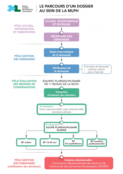 Affiche détaillant le parcours d'un dossier de la MLPH